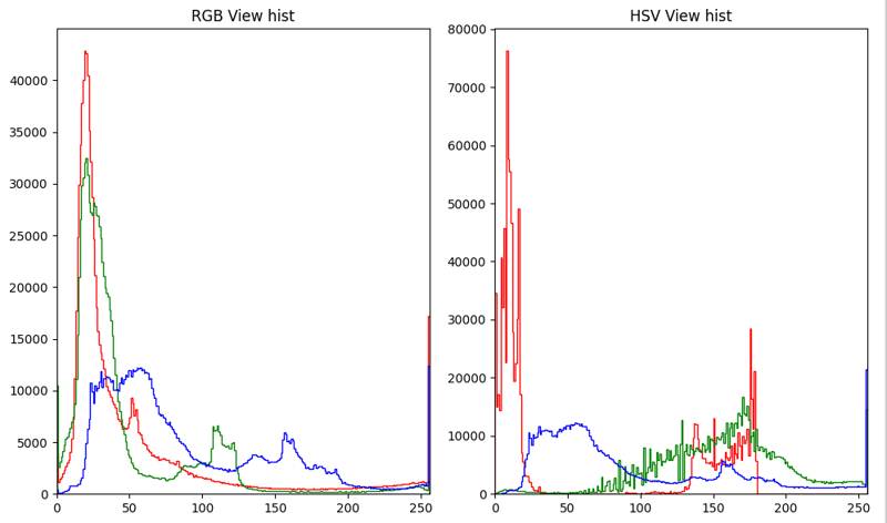 [CVHSV 与 RGB：理解和利用 HSV 进行图像处理