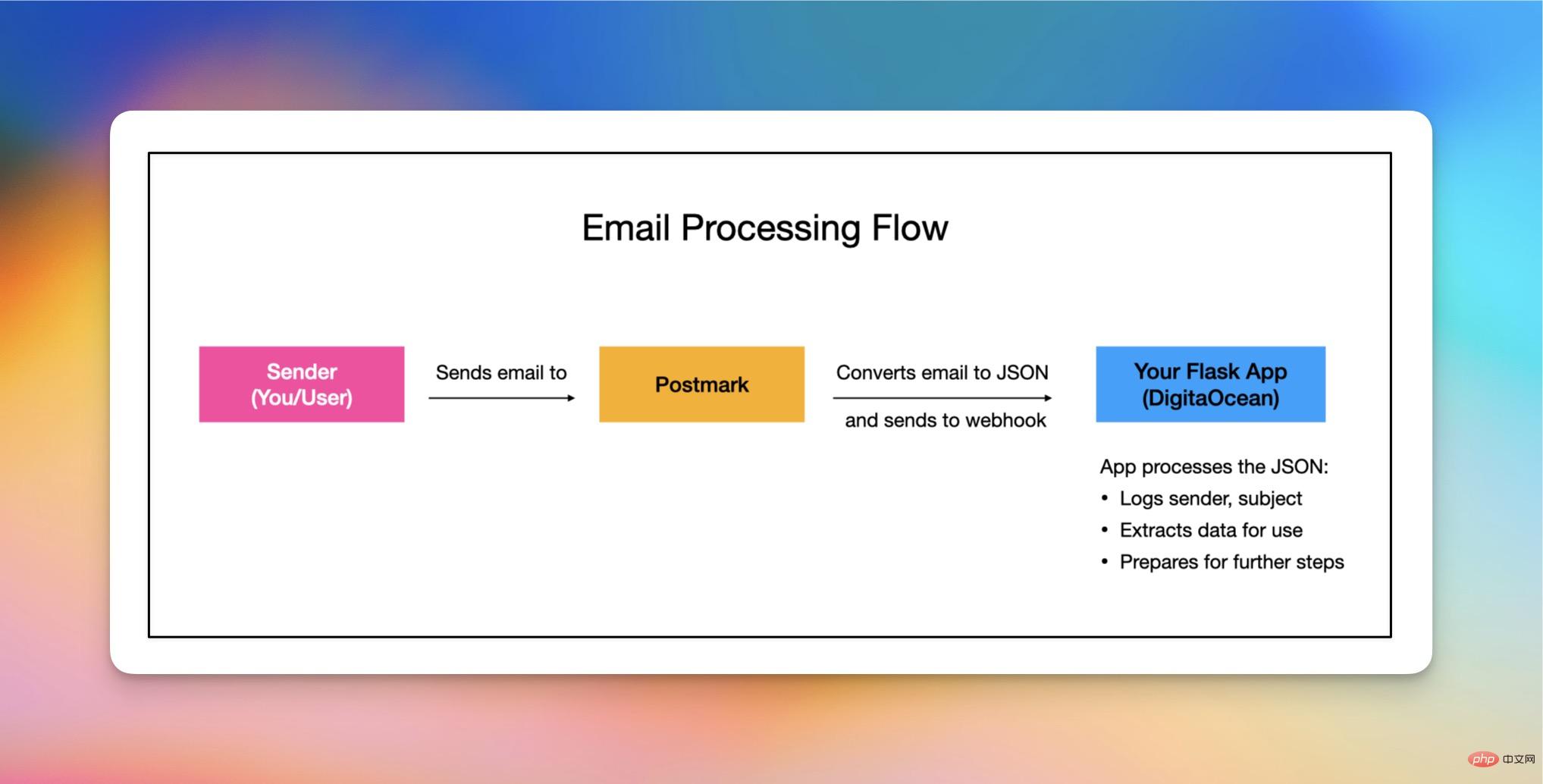 DigitalOcean 的 12 天（第 8 天）- 将 Postmark 连接到您的 Flask 应用程序